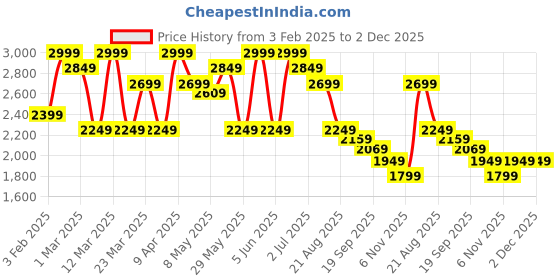 myntra.com ohello 6Pcs Beige Printed Elasticated Fitted Chair Covers With Table Cover ohello Price History Graph from 3 Feb 2025 to 2 Dec 2025