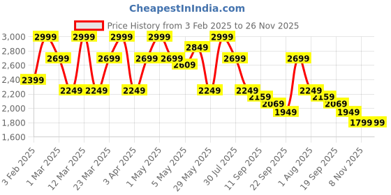 myntra.com ohello 6Pcs Black Printed Elasticated Fitted Chair Covers With Table Cover ohello Price History Graph from 3 Feb 2025 to 25 Nov 2025