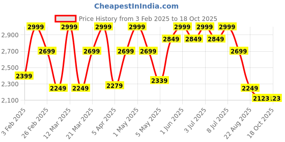 myntra.com ohello 6Pcs Black Printed Elasticated Fitted Chair Covers With Table Cover ohello Price History Graph from 3 Feb 2025 to 18 Oct 2025
