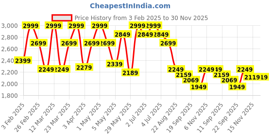 myntra.com ohello 6Pcs Blue Printed Elasticated Fitted Chair Covers With Table Cover ohello Price History Graph from 3 Feb 2025 to 30 Nov 2025