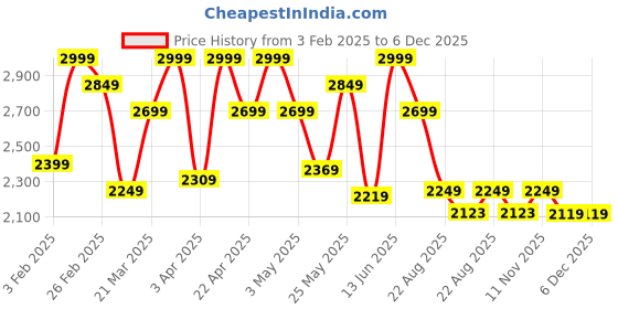 myntra.com ohello 6Pcs Blue Printed Elasticated Fitted Chair Covers With Table Cover ohello Price History Graph from 3 Feb 2025 to 6 Dec 2025