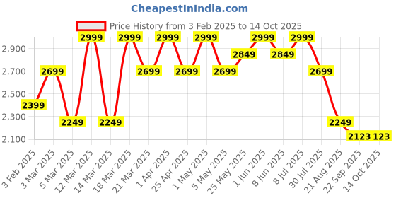 myntra.com ohello 6Pcs Grey Printed Elasticated Fitted Chair Covers With Table Cover ohello Price History Graph from 3 Feb 2025 to 13 Oct 2025