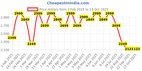 myntra.com ohello 6Pcs Grey Printed Elasticated Fitted Chair Covers With Table Cover ohello Price History Graph from 3 Feb 2025 to 13 Oct 2025