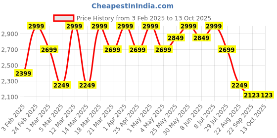 myntra.com ohello 6Pcs Orange-Coloured Printed Elasticated Fitted Chair Covers With Table Cover ohello Price History Graph from 3 Feb 2025 to 12 Oct 2025