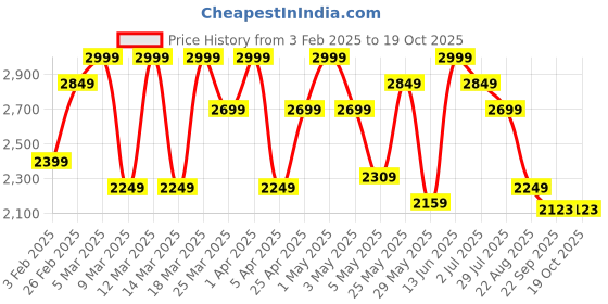 myntra.com ohello 6Pcs Printed Elasticated Fitted Chair Covers With Table Cover ohello Price History Graph from 3 Feb 2025 to 18 Oct 2025