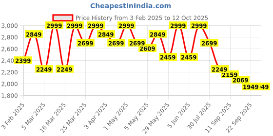 myntra.com ohello 6Pcs Red & White Printed Elasticated Fitted Chair Covers With Table Cover ohello Price History Graph from 3 Feb 2025 to 12 Oct 2025
