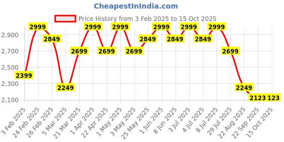 myntra.com ohello 6Pcs Red Printed Elasticated Fitted Chair Covers With Table Cover ohello Price History Graph from 3 Feb 2025 to 15 Oct 2025