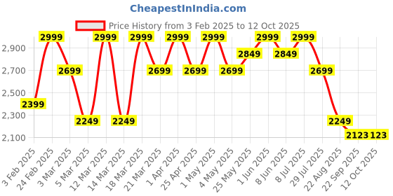 myntra.com ohello 6Pcs White & Pink Printed Elasticated Fitted Chair Covers With Table Cover ohello Price History Graph from 3 Feb 2025 to 12 Oct 2025