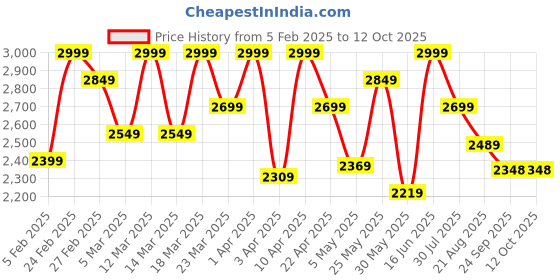 myntra.com ohello Beige 10 Pieces Self Design Sofa Cover ohello Price History Graph from 5 Feb 2025 to 11 Oct 2025