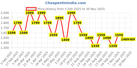 myntra.com ohello Beige 5 Pieces Self Design Sofa Cover ohello Price History Graph from 5 Feb 2025 to 30 Nov 2025