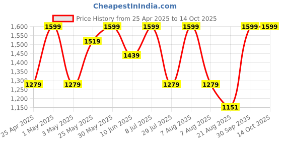 myntra.com ohello Beige & Black Geometric 220 TC King Bedsheet with 2 Pillow Covers ohello Price History Graph from 25 Apr 2025 to 14 Oct 2025