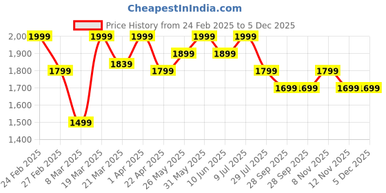 myntra.com ohello Beige & Grey 6 Pieces Sofa Covers ohello Price History Graph from 24 Feb 2025 to 5 Dec 2025
