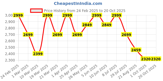 myntra.com ohello Beige & Grey Floral Printed Elasticated Sofa Cover ohello Price History Graph from 24 Feb 2025 to 20 Oct 2025