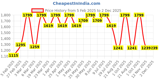 myntra.com ohello Beige & Orange 4 Pieces Self Designed Elasticated Sofa Cover ohello Price History Graph from 5 Feb 2025 to 2 Dec 2025