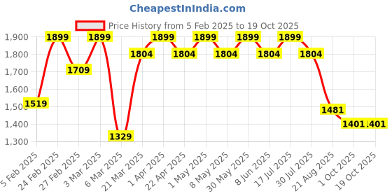 myntra.com ohello Beige & Orange 5 Pieces Sofa Covers ohello Price History Graph from 5 Feb 2025 to 17 Oct 2025