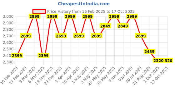 myntra.com ohello Beige & Orange self designed Elasticated Sofa Cover ohello Price History Graph from 16 Feb 2025 to 16 Oct 2025