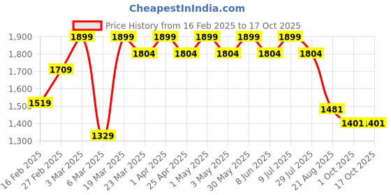 myntra.com ohello Beige & Orange self designed Elasticated Sofa Cover ohello Price History Graph from 16 Feb 2025 to 16 Oct 2025