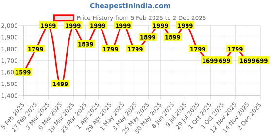 myntra.com ohello Beige & Orange self designed Elasticated Sofa Cover ohello Price History Graph from 5 Feb 2025 to 2 Dec 2025