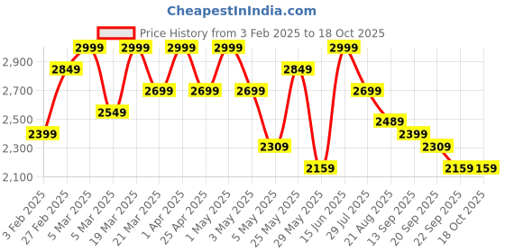 myntra.com ohello Black & Grey 10 Pieces Sofa Cover ohello Price History Graph from 3 Feb 2025 to 18 Oct 2025