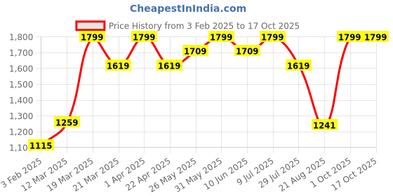 myntra.com ohello Black & Grey 4 Pieces Sofa Covers ohello Price History Graph from 3 Feb 2025 to 16 Oct 2025