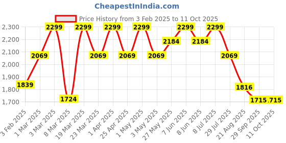 myntra.com ohello Black & Grey 6 Pieces Sofa Cover ohello Price History Graph from 3 Feb 2025 to 11 Oct 2025