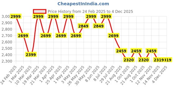 myntra.com ohello Black & White Pieces Self Designed Elasticated Sofa Cover ohello Price History Graph from 24 Feb 2025 to 4 Dec 2025