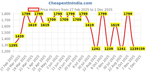 myntra.com ohello Blue 4 Pieces Self Design Sofa Cover ohello Price History Graph from 27 Feb 2025 to 30 Nov 2025