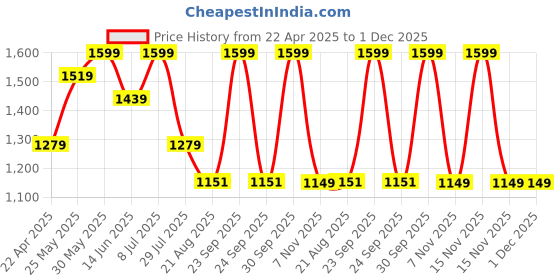 myntra.com ohello Blue & Green Graphic 220 TC King Bedsheet with 2 Pillow Covers ohello Price History Graph from 22 Apr 2025 to 30 Nov 2025