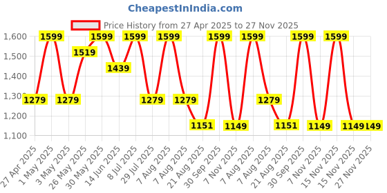 myntra.com ohello Blue & White Geometric 220 TC King Bedsheet with 2 Pillow Covers ohello Price History Graph from 27 Apr 2025 to 27 Nov 2025