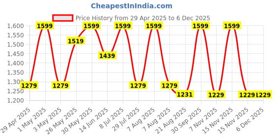 myntra.com ohello Blue & Yellow Graphic 300 TC King Bedsheet with 2 Pillow Covers ohello Price History Graph from 29 Apr 2025 to 4 Dec 2025