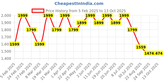 myntra.com ohello Blue Polyester 5 Pieces Self Design Sofa Cover ohello Price History Graph from 5 Feb 2025 to 12 Oct 2025