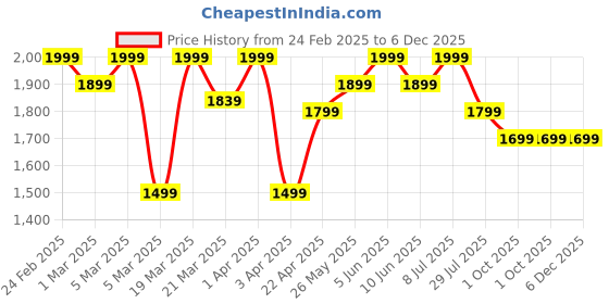 myntra.com ohello Blue& Green 6 Pieces Checked Sofa Covers ohello Price History Graph from 24 Feb 2025 to 5 Dec 2025