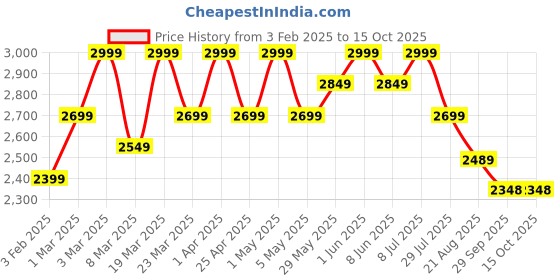 myntra.com ohello Brown 10 Pieces Self Design Sofa Cover ohello Price History Graph from 3 Feb 2025 to 15 Oct 2025