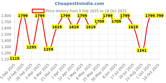 myntra.com ohello Brown 4 Pieces Sofa Seat Covers ohello Price History Graph from 5 Feb 2025 to 16 Oct 2025