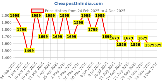 myntra.com ohello Brown 6 Pieces Self Designed Elasticated Sofa Cover ohello Price History Graph from 24 Feb 2025 to 4 Dec 2025