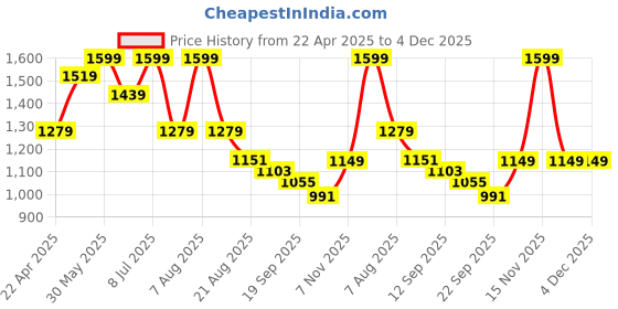 myntra.com ohello Brown & Blue Graphic 220 TC King Bedsheet with 2 Pillow Covers ohello Price History Graph from 22 Apr 2025 to 3 Dec 2025