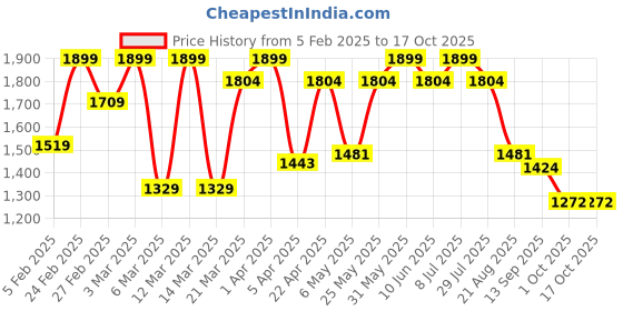 myntra.com ohello Brown & Cream 5 Pieces Sofa Covers ohello Price History Graph from 5 Feb 2025 to 16 Oct 2025