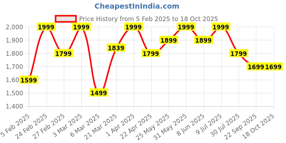 myntra.com ohello Brown & Cream 6 Pieces Sofa Covers ohello Price History Graph from 5 Feb 2025 to 17 Oct 2025