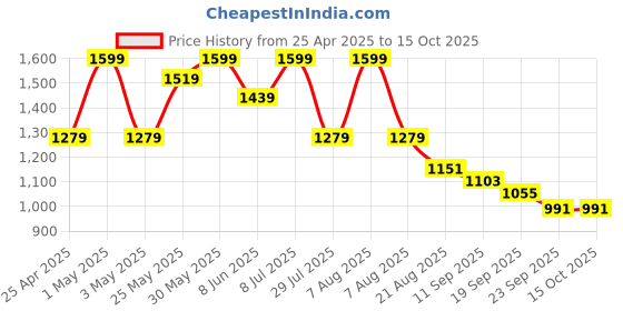 myntra.com ohello Brown & Pink Graphic 220 TC King Bedsheet with 2 Pillow Covers ohello Price History Graph from 25 Apr 2025 to 15 Oct 2025