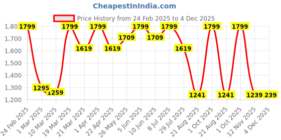 myntra.com ohello Brown & White 4 Pieces Printed Elasticated Sofa Cover ohello Price History Graph from 24 Feb 2025 to 4 Dec 2025