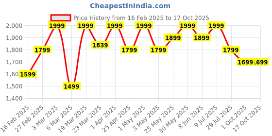 myntra.com ohello Brown & White 6 Pieces Printed Elasticated Sofa Cover ohello Price History Graph from 16 Feb 2025 to 16 Oct 2025