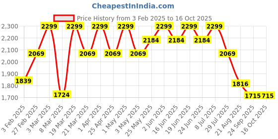 myntra.com ohello Brown & White 6 Pieces Sofa Cover ohello Price History Graph from 3 Feb 2025 to 16 Oct 2025