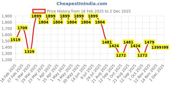 myntra.com ohello Brown & White Printed Elasticated Sofa Cover ohello Price History Graph from 16 Feb 2025 to 2 Dec 2025