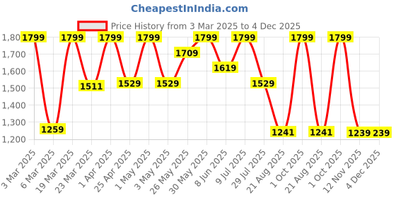 myntra.com ohello Brown Pieces Self Designed Elasticated Sofa Cover ohello Price History Graph from 3 Mar 2025 to 3 Dec 2025