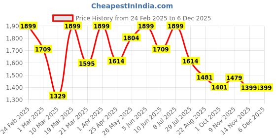 myntra.com ohello Brown Pieces Self Designed Elasticated Sofa Cover ohello Price History Graph from 24 Feb 2025 to 5 Dec 2025