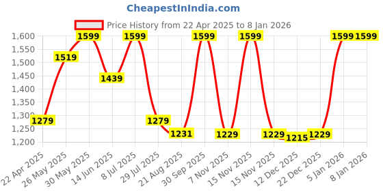 myntra.com ohello Coral & White Floral 300 TC King Bedsheet with 2 Pillow Covers ohello Price History Graph from 22 Apr 2025 to 7 Jan 2026