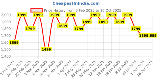 myntra.com ohello Cream and Red 6 Pieces Sofa Seat Covers ohello Price History Graph from 3 Feb 2025 to 16 Oct 2025