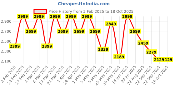 myntra.com ohello Cream Red 10 Pieces Self Design Elasticated Sofa Cover ohello Price History Graph from 3 Feb 2025 to 18 Oct 2025
