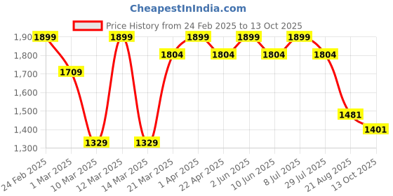 myntra.com ohello Green & Blue 5 Pieces Printed Sofa Covers ohello Price History Graph from 24 Feb 2025 to 13 Oct 2025