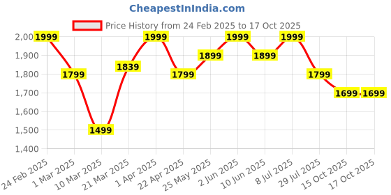 myntra.com ohello Green & White 6 Pieces Printed Sofa Covers ohello Price History Graph from 24 Feb 2025 to 16 Oct 2025